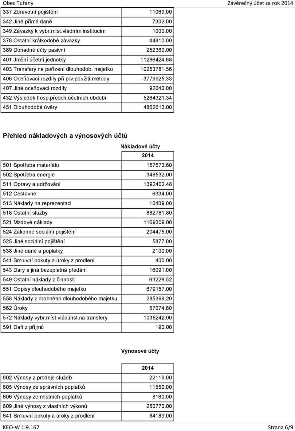 00 432 Výsledek hosp.předch.účetních období 5264321.34 451 Dlouhodobé úvěry 4862613.00 Přehled nákladových a výnosových účtů Nákladové účty 501 Spotřeba materiálu 157673.