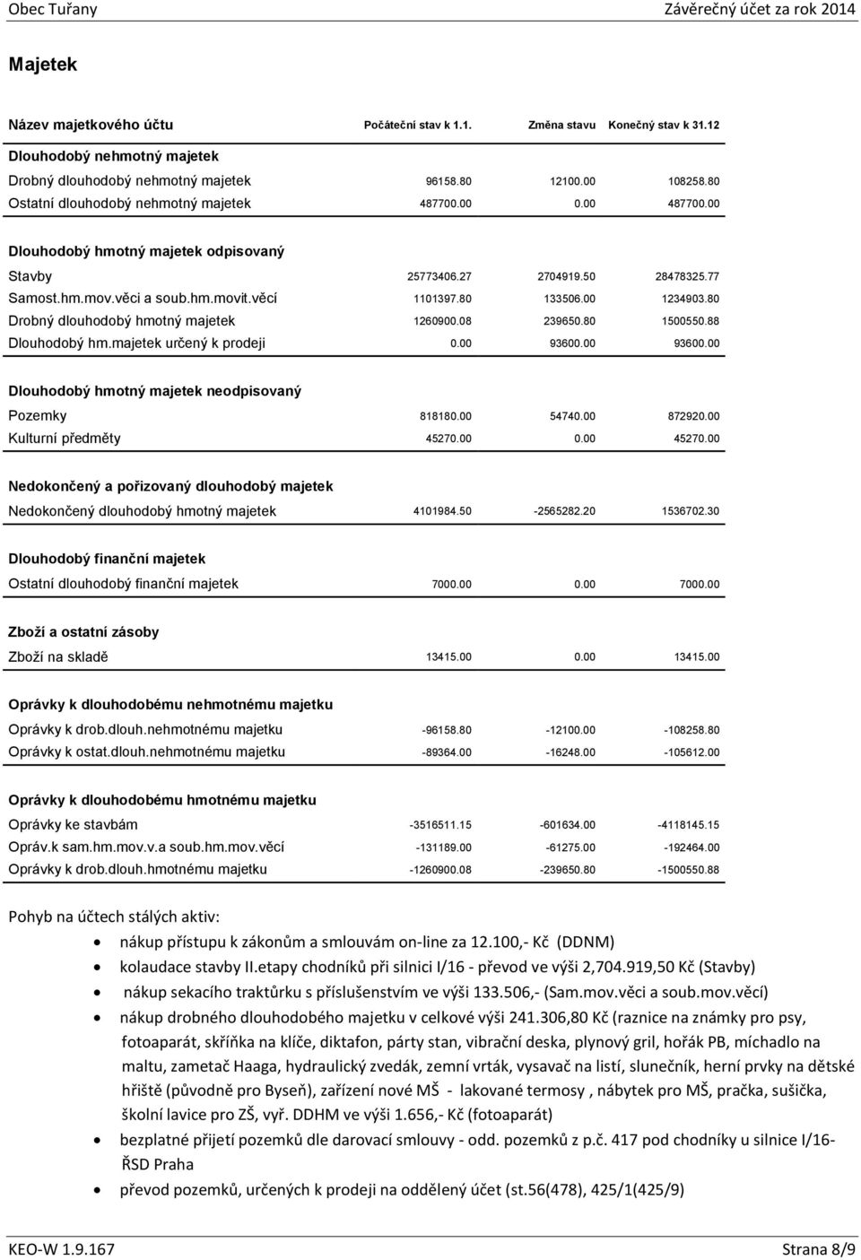 80 133506.00 1234903.80 Drobný dlouhodobý hmotný majetek 1260900.08 239650.80 1500550.88 Dlouhodobý hm.majetek určený k prodeji 0.00 93600.00 93600.00 Dlouhodobý hmotný majetek neodpisovaný Pozemky 818180.