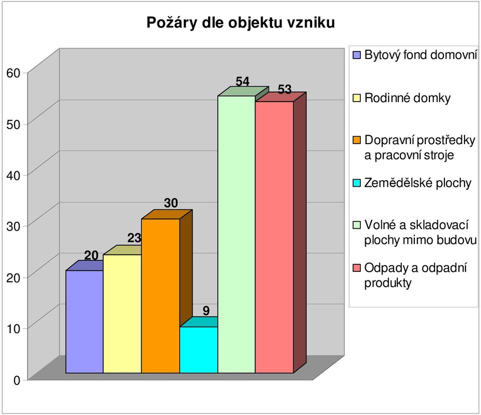 pracovní stroje 4 Zemědělské plochy 3 3 2 2 23