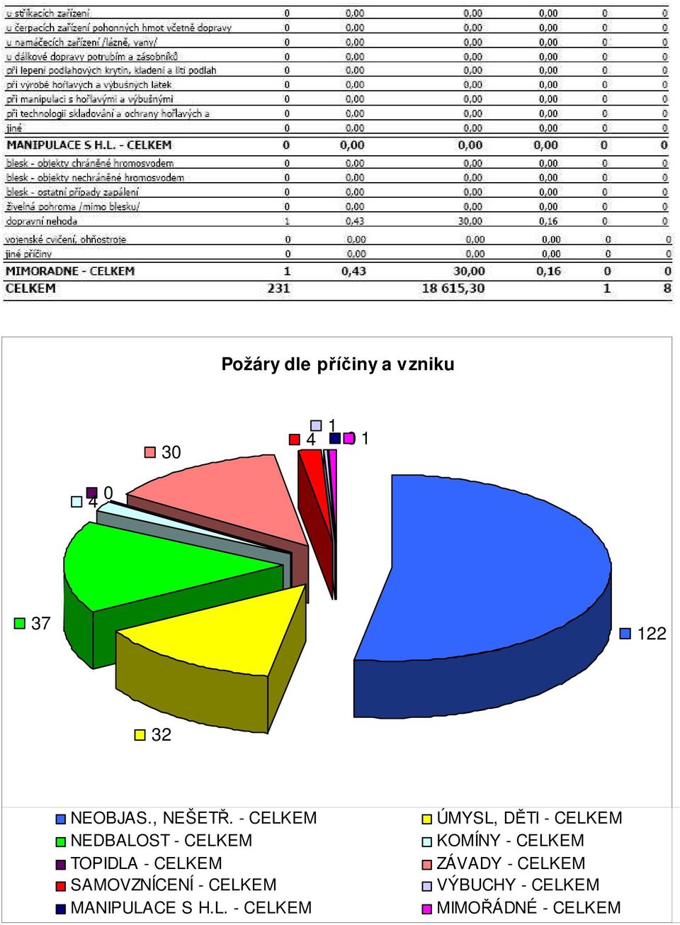 - CELKEM NEDBALOST - CELKEM TOPIDLA - CELKEM SAMOVZNÍCENÍ -