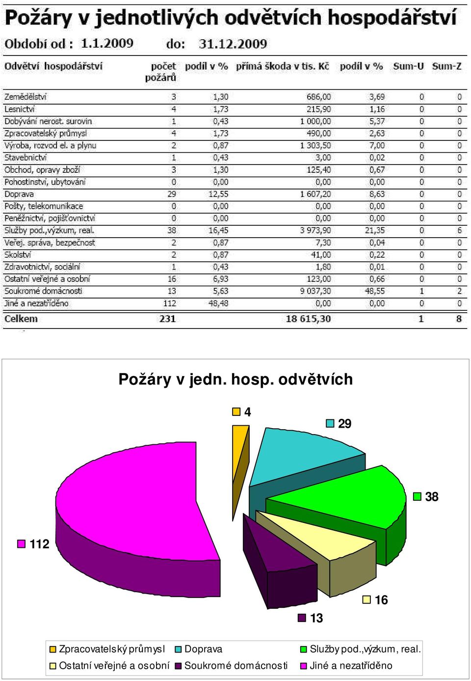 průmysl Doprava Služby pod.,výzkum, real.