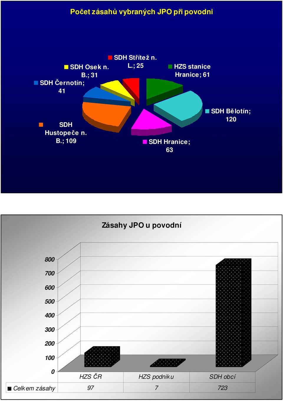 ; 25 HZS stanice Hranice; 61 SDH Hustopeče n. B.