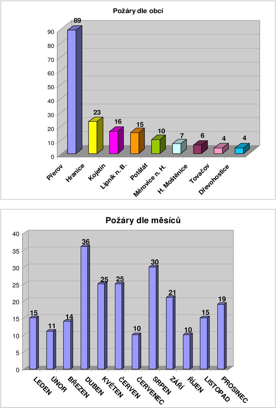 H. Moštěnice Tovačov Dřevohostice Požáry dle měsíců 4 35 36 3 3 25 2 15 1