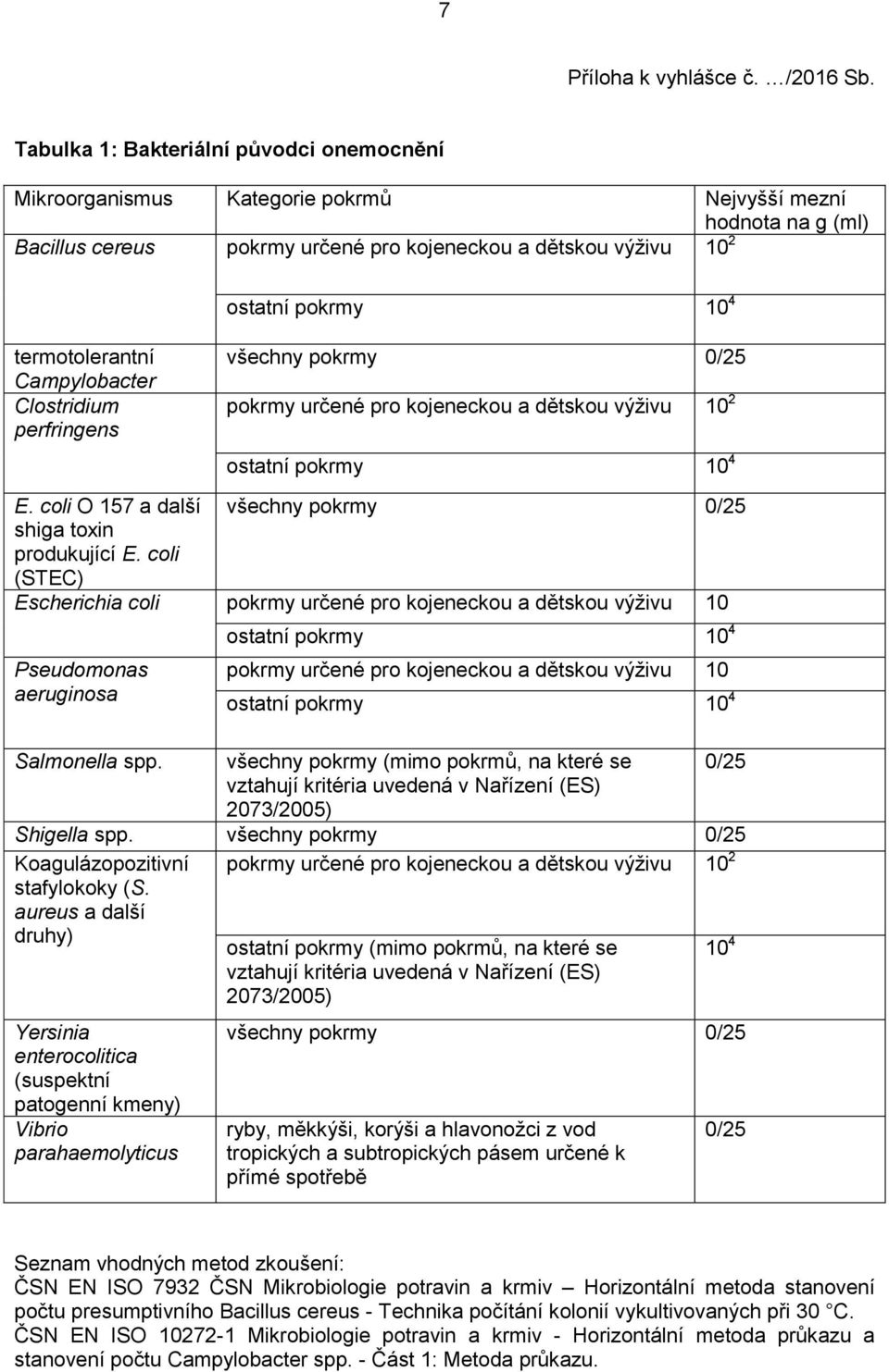 Campylobacter Clostridium perfringens ostatní pokrmy 10 4 všechny pokrmy 0/25 pokrmy určené pro kojeneckou a dětskou výživu 10 2 ostatní pokrmy 10 4 E.