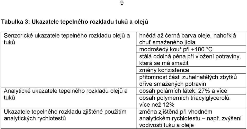 +180 C stálá odolná pěna při vložení potraviny, která se má smažit změny konzistence přítomnost části zuhelnatělých zbytků dříve smažených potravin obsah