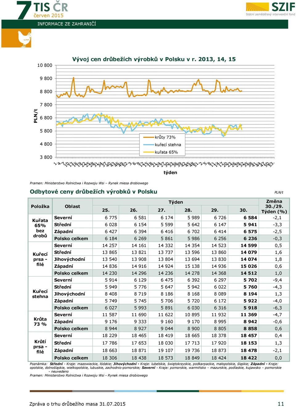 výrobků v Polsku PLN/t Položka Kuřata 65% bez drobů Kuřecí prsa - filé Kuřecí stehna Krůta 73 % Krůtí prsa - filé Týden Změna Oblast 30.