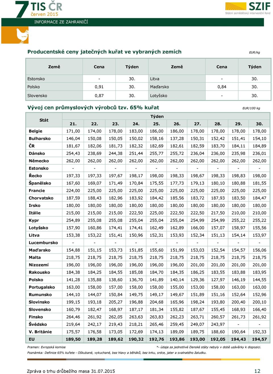 Vývoj cen průmyslových výrobců tzv. 65% kuřat EUR/100 kg Týden Stát 21. 22. 23. 24. 25. 26. 27. 28. 29. 30.