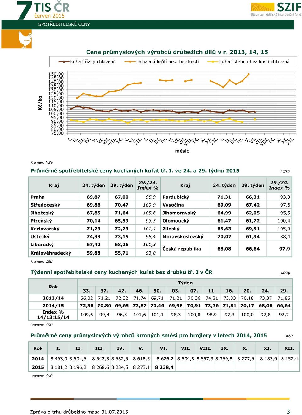 80,00 75,00 měsíc Pramen: MZe Průměrné spotřebitelské ceny kuchaných kuřat tř. I. ve 24. a 29. týdnu 2015 Kč/kg Kraj 24. týden 29. týden 29./24.