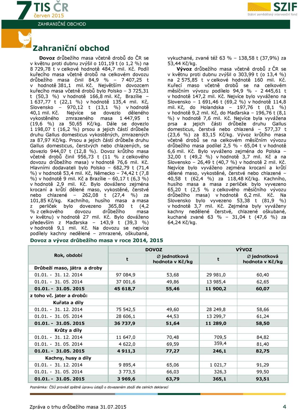 Největším dovozcem kuřecího masa včetně drobů bylo Polsko 3 725,31 t (50,3 %) v hodnotě 166,8 mil. Kč, Brazílie 1 637,77 t (22,1 %) v hodnotě 135,4 mil.