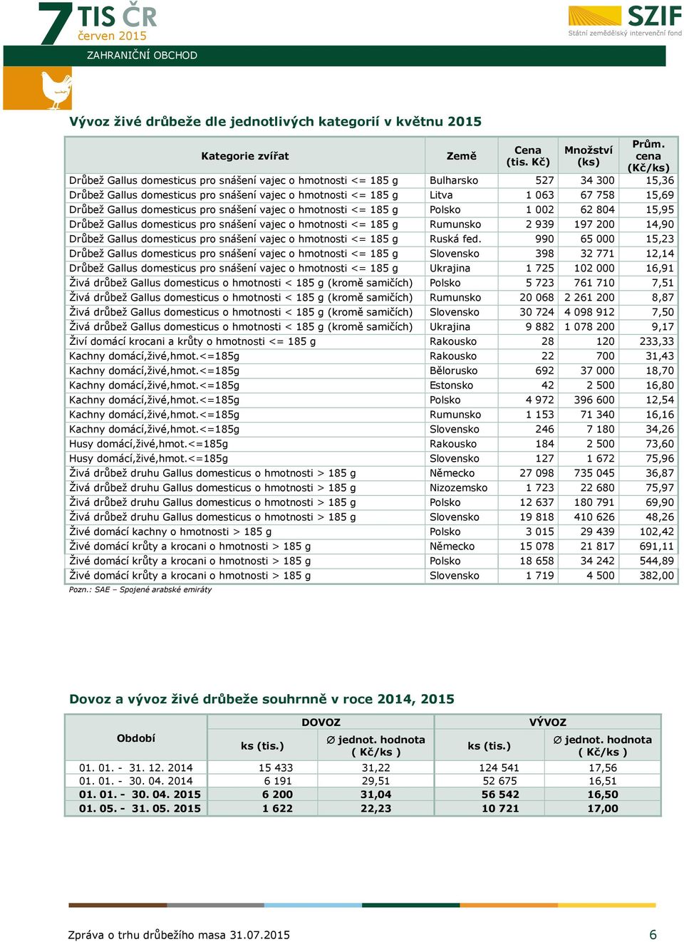 Drůbež Gallus domesticus pro snášení vajec o hmotnosti <= 185 g Polsko 1 002 62 804 15,95 Drůbež Gallus domesticus pro snášení vajec o hmotnosti <= 185 g Rumunsko 2 939 197 200 14,90 Drůbež Gallus
