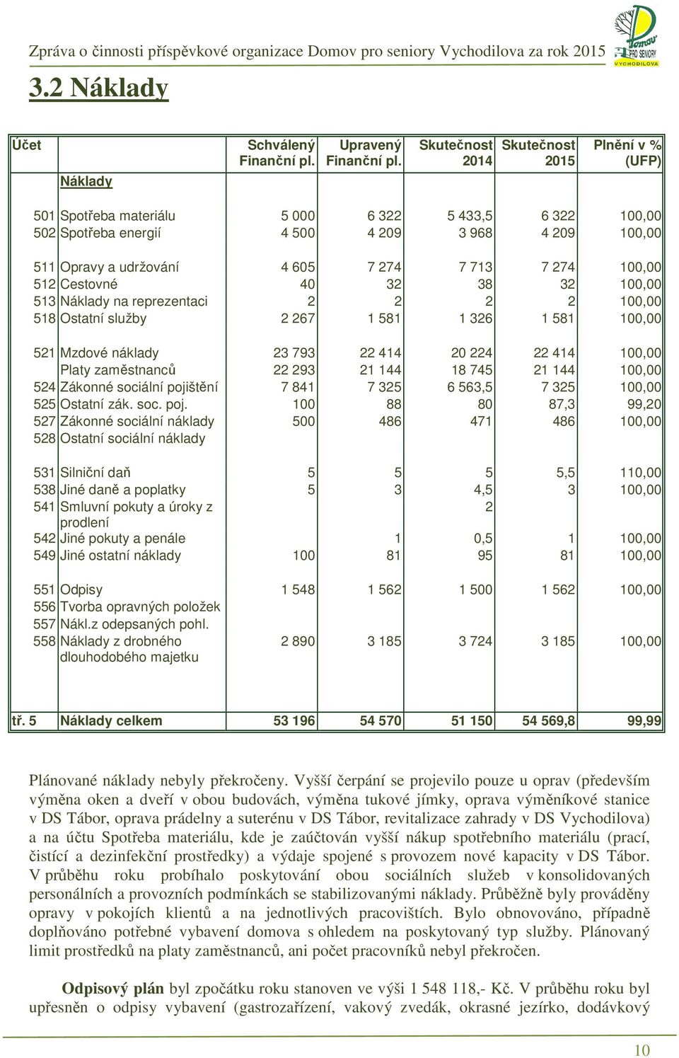 274 100,00 512 Cestovné 40 32 38 32 100,00 513 Náklady na reprezentaci 2 2 2 2 100,00 518 Ostatní služby 2 267 1 581 1 326 1 581 100,00 521 Mzdové náklady 23 793 22 414 20 224 22 414 100,00 Platy