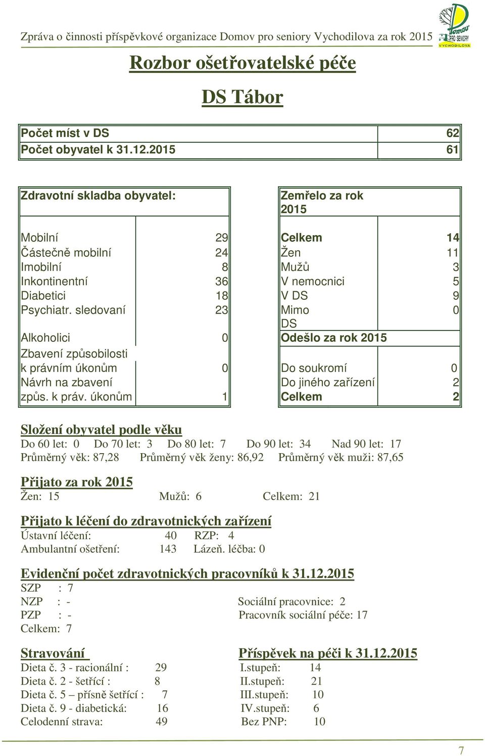 sledovaní 23 Mimo 0 DS Alkoholici 0 Odešlo za rok 2015 Zbavení způsobilosti k právn