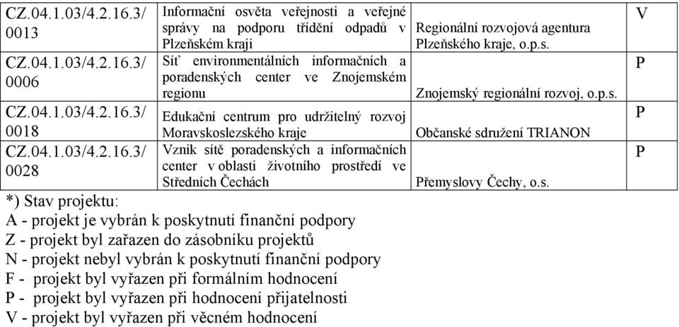 podpory - projekt byl zařazen do zásobníku projektů N - projekt nebyl vybrán k poskytnutí finanční podpory F - projekt byl vyřazen při formálním hodnocení - projekt byl vyřazen při