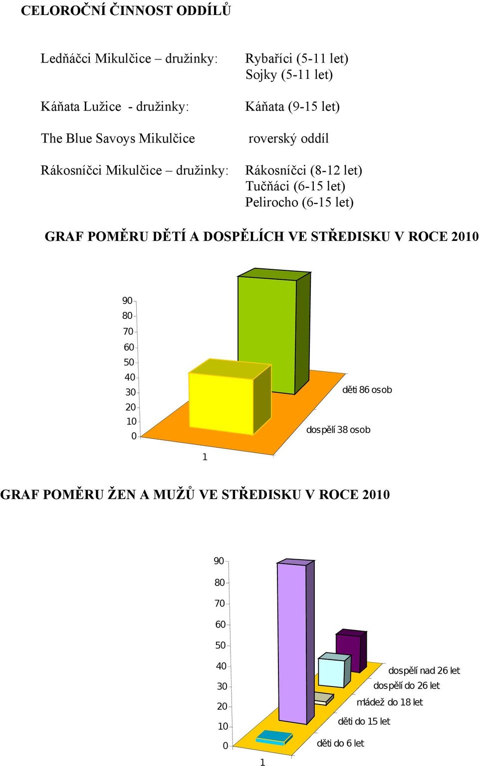 GRAF POMĚRU DĚTÍ A DOSPĚLÍCH E STŘEDISKU ROCE 2010 90 80 70 60 50 40 děti 86 osob 30 20 10 dospělí 38 osob 0 1 GRAF POMĚRU ŽEN A MUŽŮ