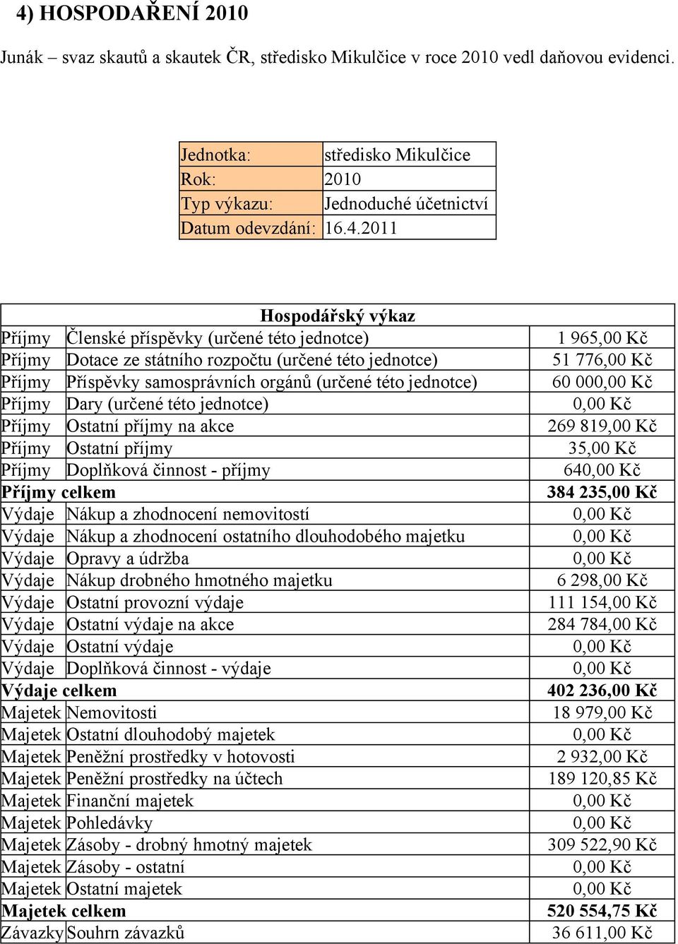 2011 Hospodářský výkaz Příjmy Členské příspěvky (určené této jednotce) Příjmy Dotace ze státního rozpočtu (určené této jednotce) Příjmy Příspěvky samosprávních orgánů (určené této jednotce) Příjmy