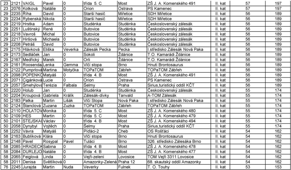 kat 56 189 29 2219 Hrstka Adam 0 Studénka Studénka Československý zálesák II. kat 56 189 29 2251 Luštinský René 0 Butovice Studénka Československý zálesák II.