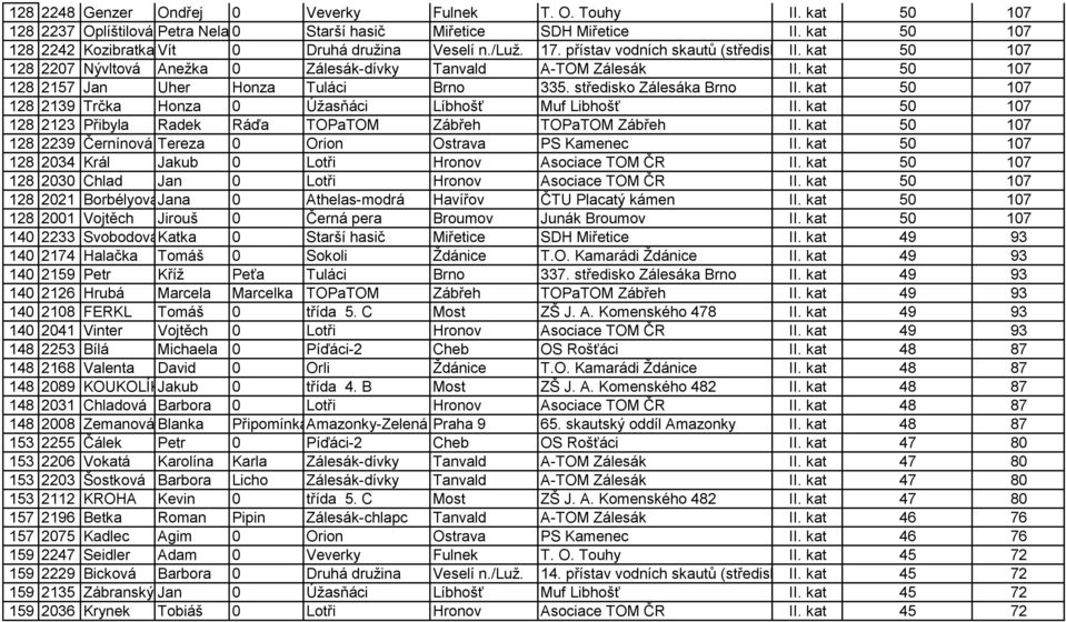 středisko Zálesáka Brno II. kat 50 107 128 2139 Trčka Honza 0 Úžasňáci Líbhošť Muf Libhošť II. kat 50 107 128 2123 Přibyla Radek Ráďa TOPaTOM Zábřeh TOPaTOM Zábřeh II.