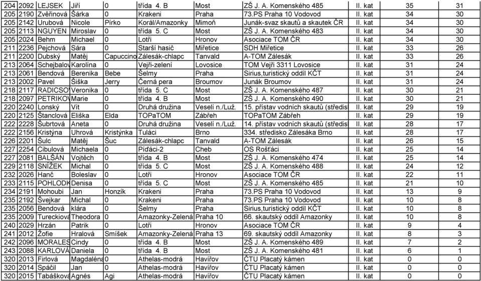 kat 34 30 205 2024 Behm Michael 0 Lotři Hronov Asociace TOM ČR II. kat 34 30 211 2236 Pejchová Sára 0 Starší hasič Miřetice SDH Miřetice II.