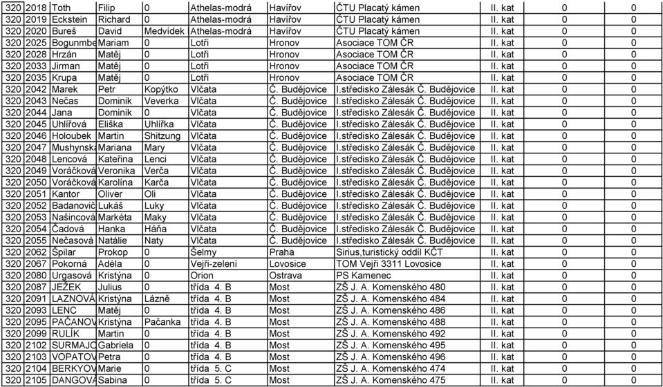kat 0 0 320 2028 Hrzán Matěj 0 Lotři Hronov Asociace TOM ČR II. kat 0 0 320 2033 Jirman Matěj 0 Lotři Hronov Asociace TOM ČR II. kat 0 0 320 2035 Krupa Matěj 0 Lotři Hronov Asociace TOM ČR II.