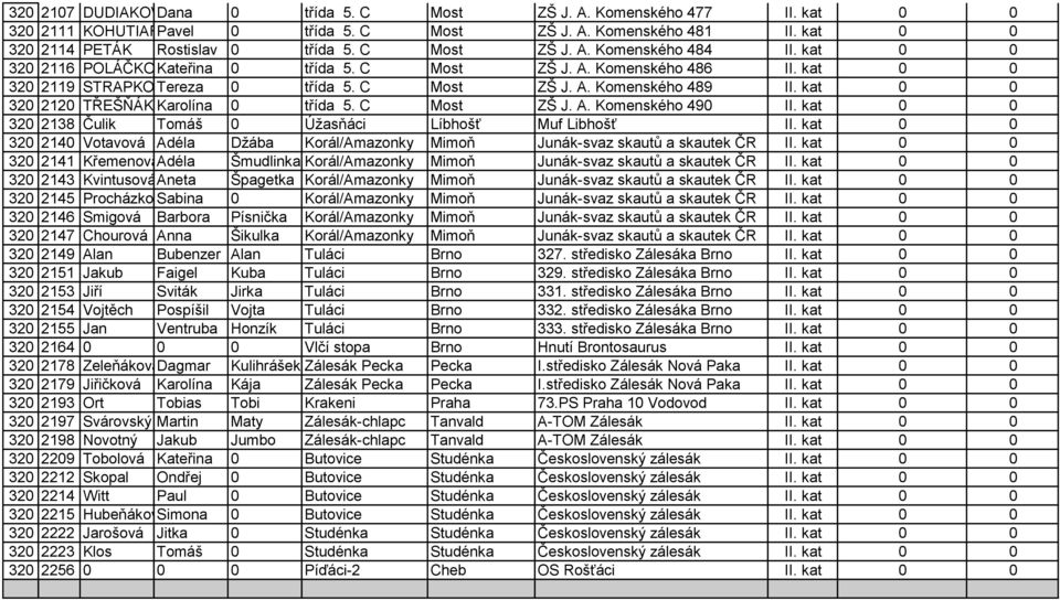 kat 0 0 320 2120 TŘEŠŇÁKOVÁ Karolína 0 třída 5. C Most ZŠ J. A. Komenského 490 II. kat 0 0 320 2138 Čulik Tomáš 0 Úžasňáci Líbhošť Muf Libhošť II.
