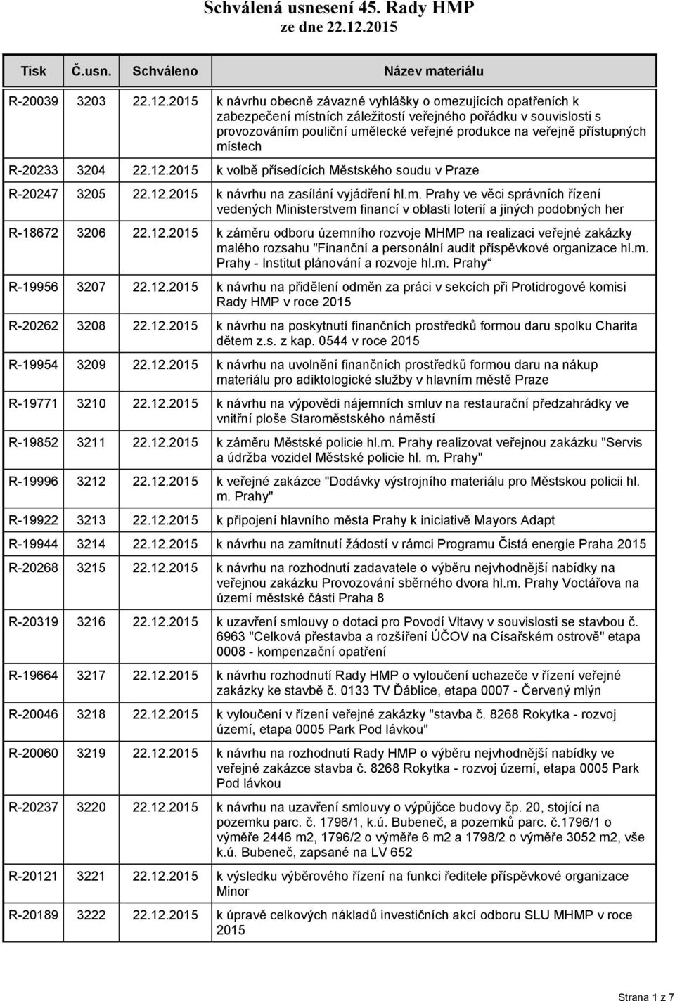 přístupných místech R-20233 3204 22.12.2015 k volbě přísedících Městského soudu v Praze R-20247 3205 22.12.2015 k návrhu na zasílání vyjádření hl.m. Prahy ve věci správních řízení vedených Ministerstvem financí v oblasti loterií a jiných podobných her R-18672 3206 22.