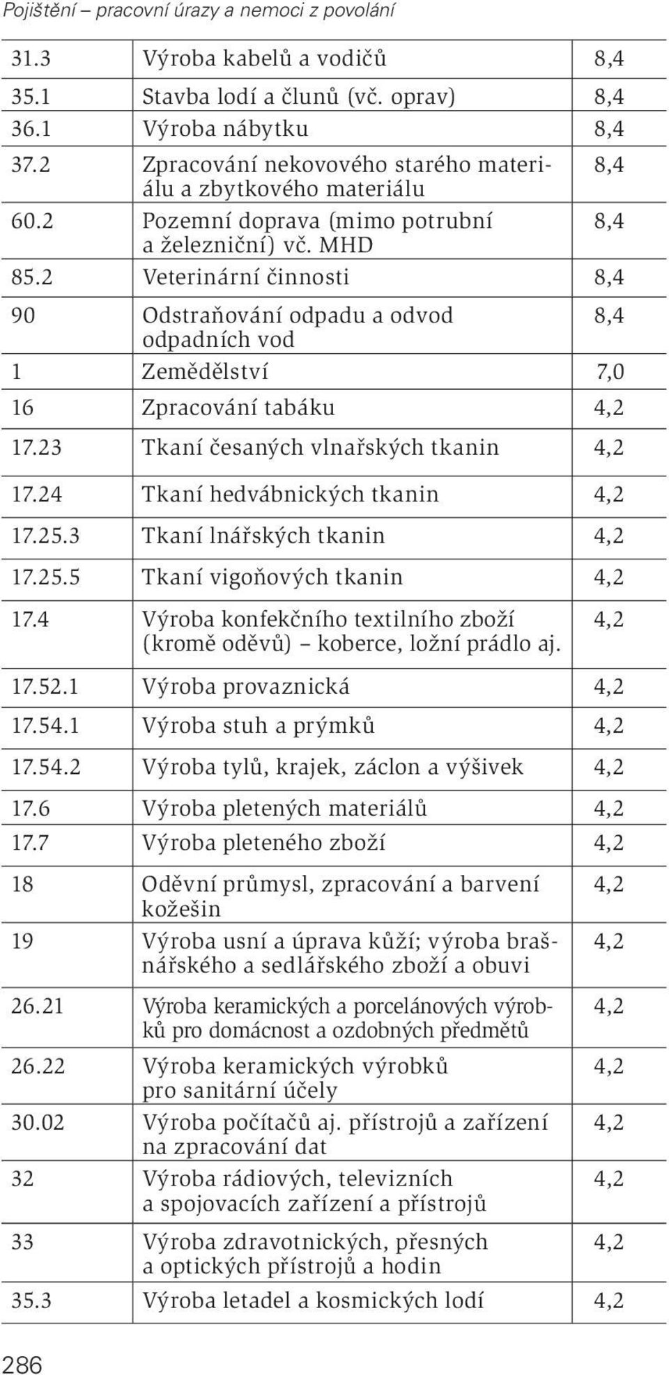 23 Tkaní česaných vlnařských tkanin 17.24 Tkaní hedvábnických tkanin 17.25.3 Tkaní lnářských tkanin 17.25.5 Tkaní vigoňových tkanin 17.