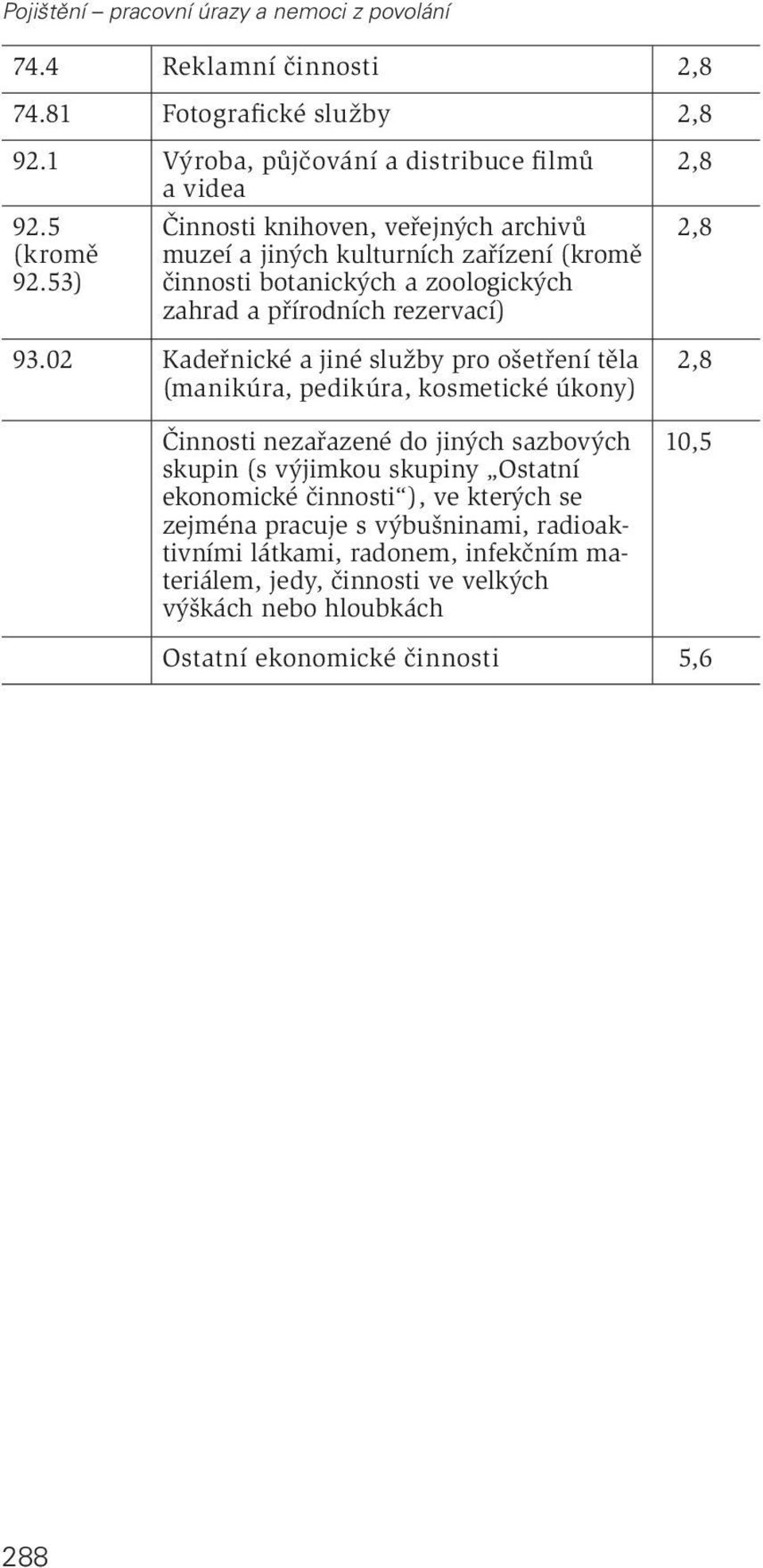 02 Kadeřnické a jiné služby pro ošetření těla (manikúra, pedikúra, kosmetické úkony) Činnosti nezařazené do jiných sazbových skupin (s výjimkou skupiny Ostatní