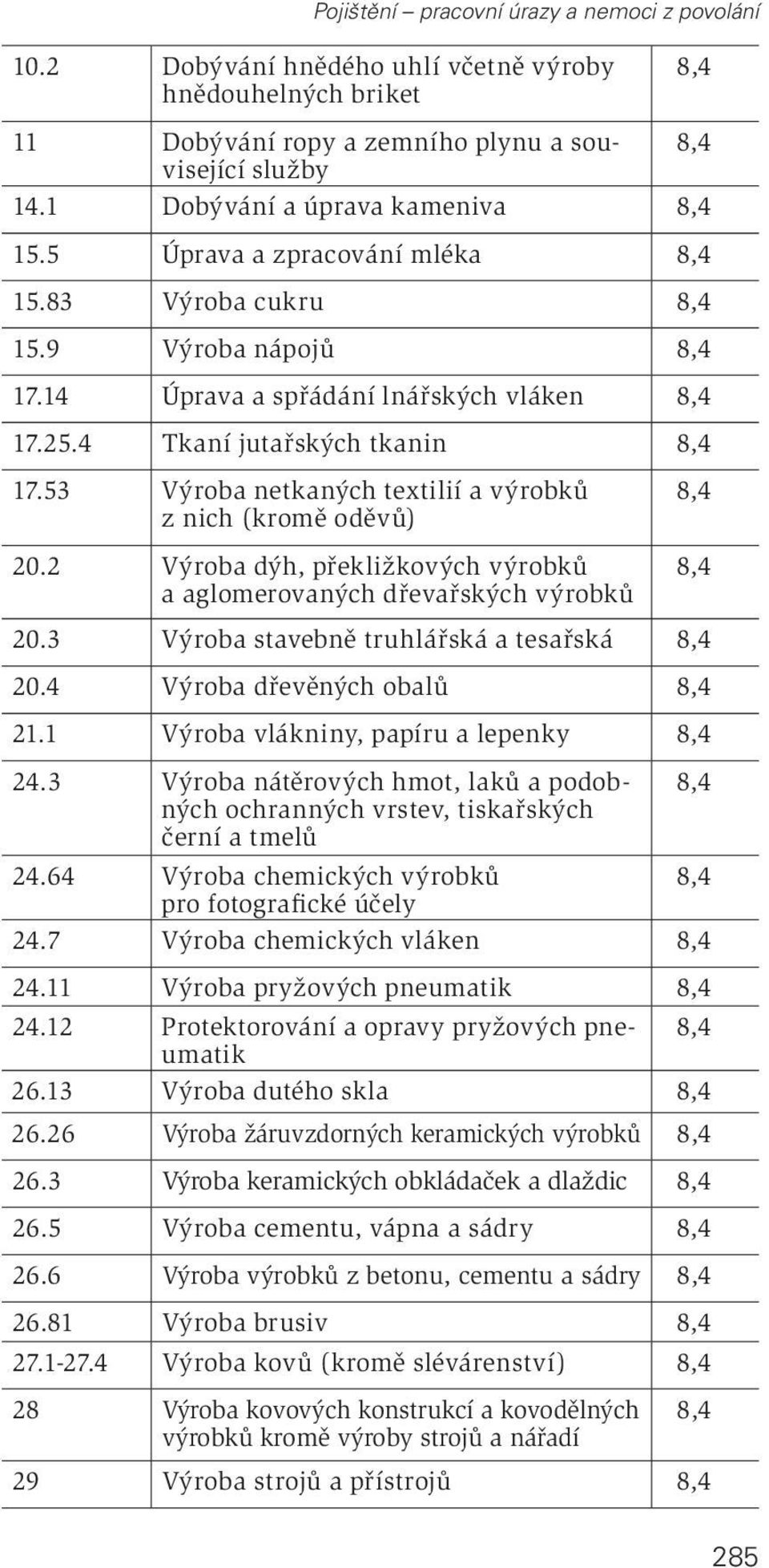 2 Výroba dýh, překližkových výrobků a aglomerovaných dřevařských výrobků 20.3 Výroba stavebně truhlářská a tesařská 20.4 Výroba dřevěných obalů 21.1 Výroba vlákniny, papíru a lepenky 24.