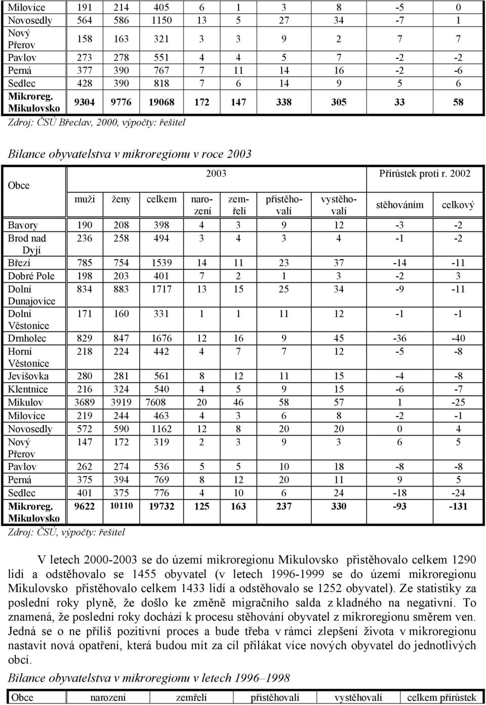 2002 Obce muži ženy celkem narozenřelvalvalí zem- přistěho- vystěho- stěhováním celkový Bavory 190 208 398 4 3 9 12-3 -2 Brod nad 236 258 494 3 4 3 4-1 -2 Dyjí Březí 785 754 1539 14 11 23 37-14 -11