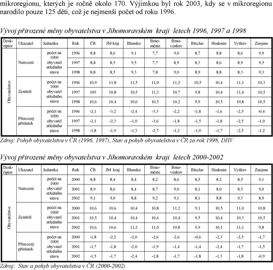 8,6 9,1 7,7 9,0 8,7 8,8 8,6 9,9 1000 obyvatel 1997 8,8 8,5 9,5 7,7 8,9 8,3 8,6 8,9 9,5 středního stavu 1998 8,8 8,5 9,3 7,8 9,0 8,9 8,8 8,3 9,3 Obyvatelstvo Zemřelí počet na 1996 10,9 11,8 11,5 11,0