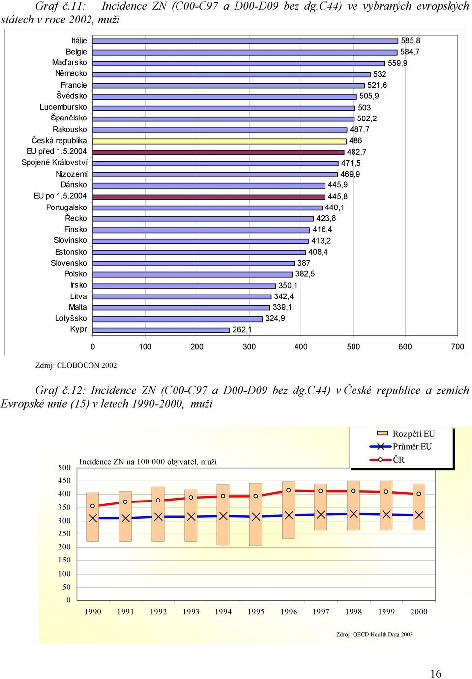 2004 Spojené Království Nizozemí Dánsko EU po 1.5.