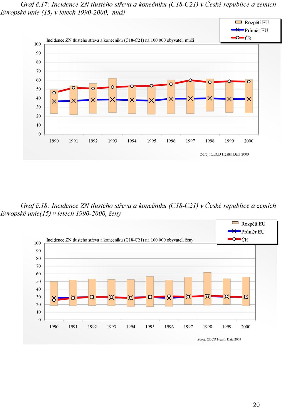 Průměr EU Incidence ZN tlustého střeva a konečníku (C18-C21) na 100 000 obyvatel, muži ČR 1990 1991 1992 1993 1994 1995 1996 1997 1998 1999 2000 Zdroj: OECD Health Data 2003