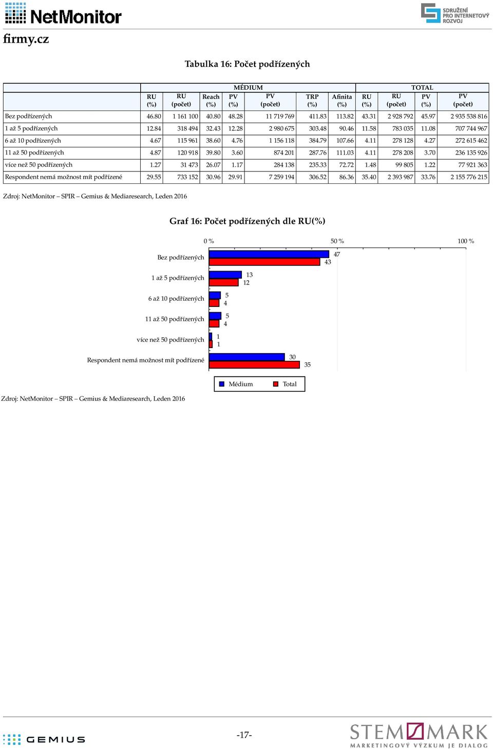 2 1 92 více než podřízených 1.2 1 2. 1.1 28 18 2. 2.2 1.8 99 8 1.22 921 Respondent nemá možnost mít podřízené 29..9 29.91 29 19.2 8.. 2 9 98.