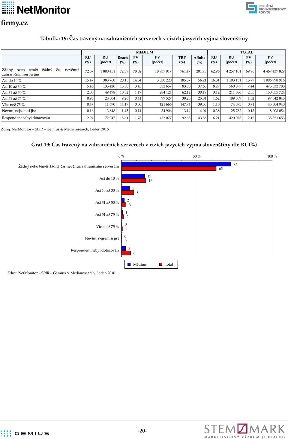 2 9 2 8 Více než %. 11 1.1. 1 1. 9. 1.1.1 9 Nevím, nejsem si jist.1 88 1..1 9 1.1..8 2 82.1 8 8 Respondent nebyl dotazován 2.9 2 9 1.1 1.8 92.8..21 2 2.