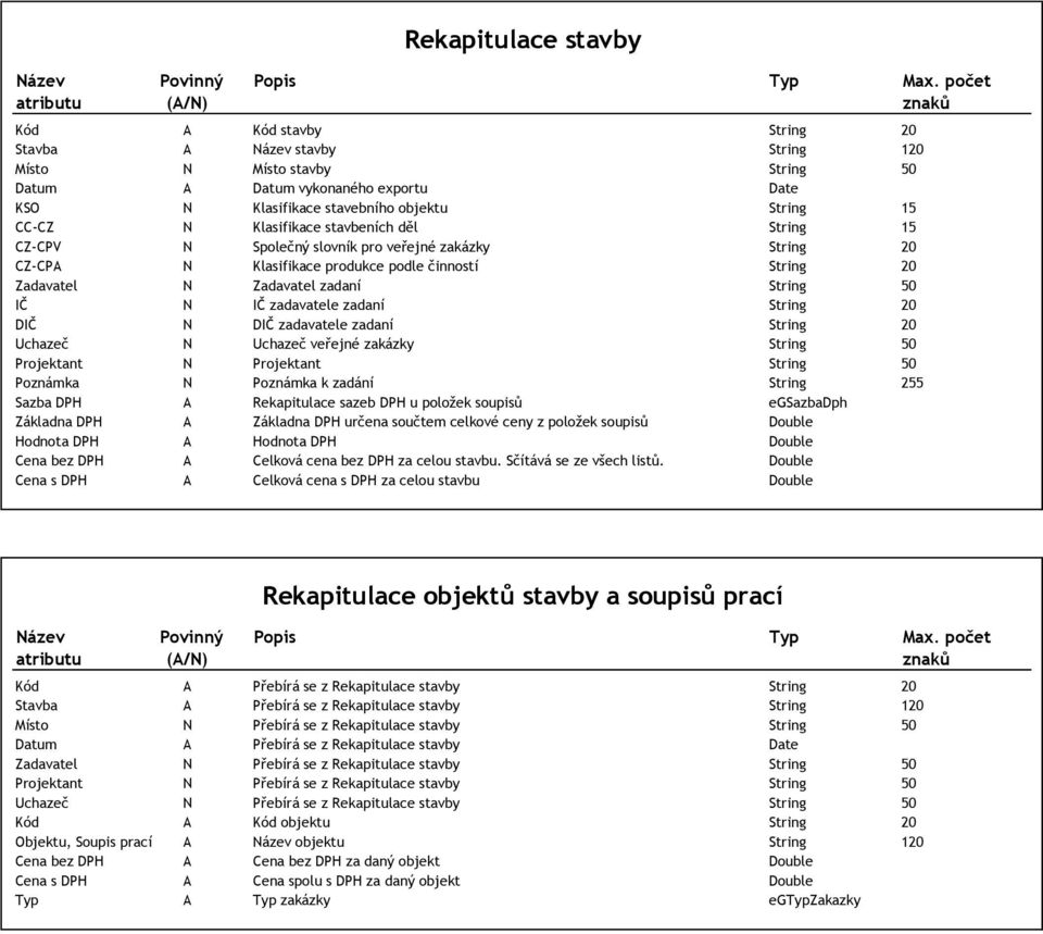 15 CC-CZ N Klasifikace stavbeních děl String 15 CZ-CPV N Společný slovník pro veřejné zakázky String 20 CZ-CPA N Klasifikace produkce podle činností String 20 Zadavatel N Zadavatel zadaní String 50