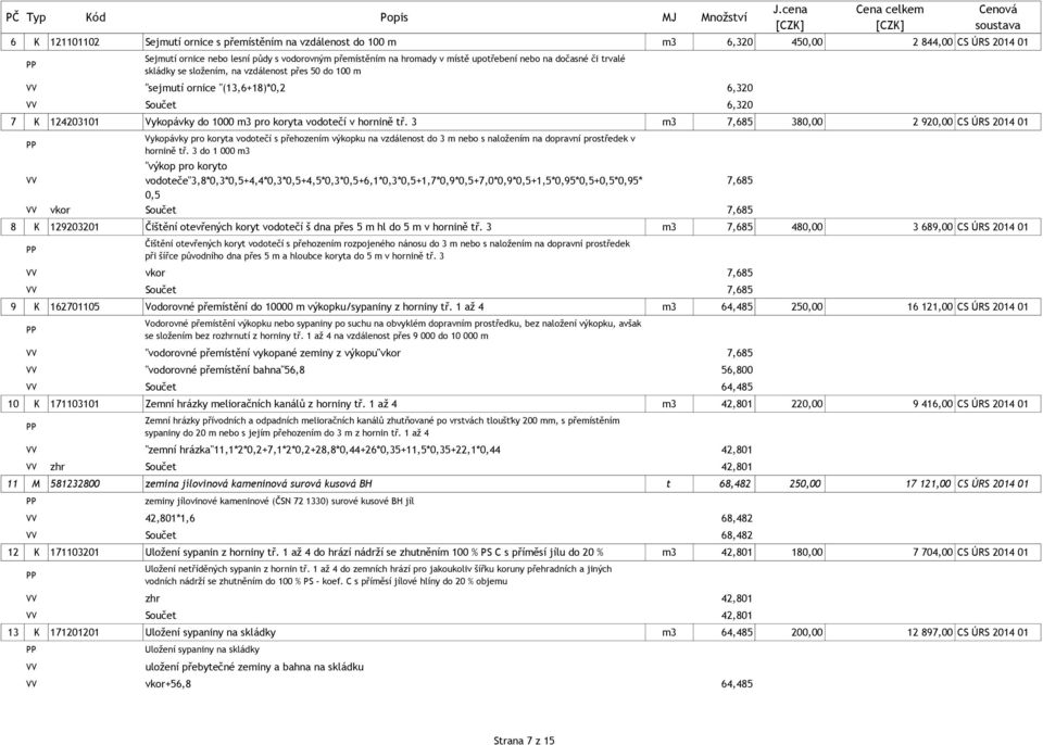 upotřebení nebo na dočasné či trvalé skládky se složením, na vzdálenost přes 50 do 100 m VV "sejmutí ornice "(13,6+18)*0,2 6,320 VV Součet 6,320 7 K 124203101 Vykopávky do 1000 m3 pro koryta vodotečí