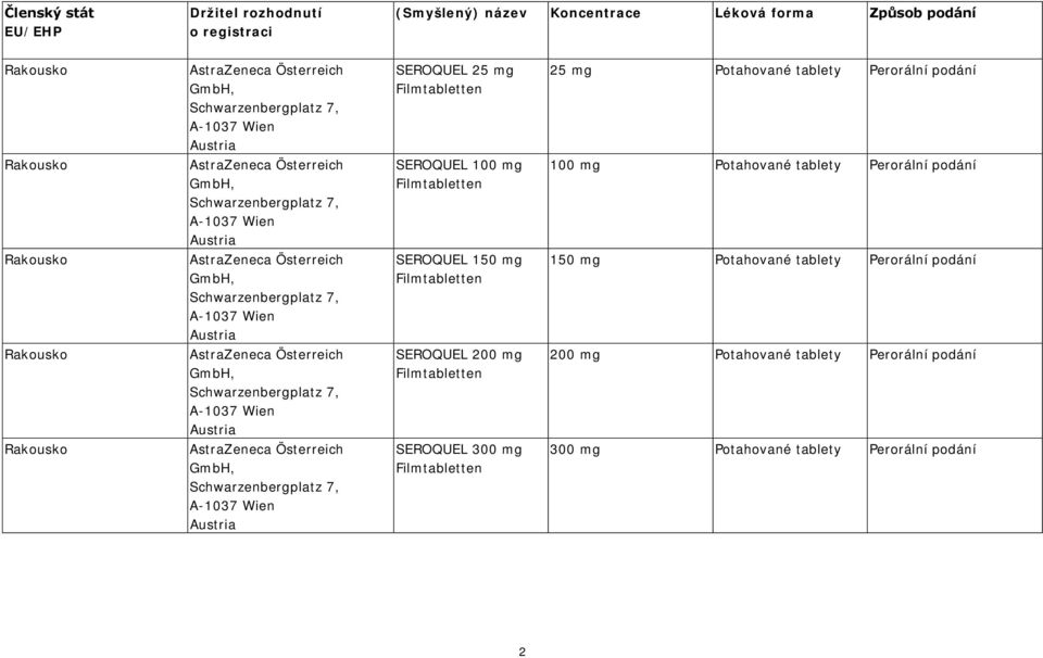 AstraZeneca Österreich GmbH, Schwarzenbergplatz 7, A-1037 Wien Austria SEROQUEL 150 mg Filmtabletten 150 mg Potahované tablety Rakousko AstraZeneca Österreich GmbH, Schwarzenbergplatz 7, A-1037