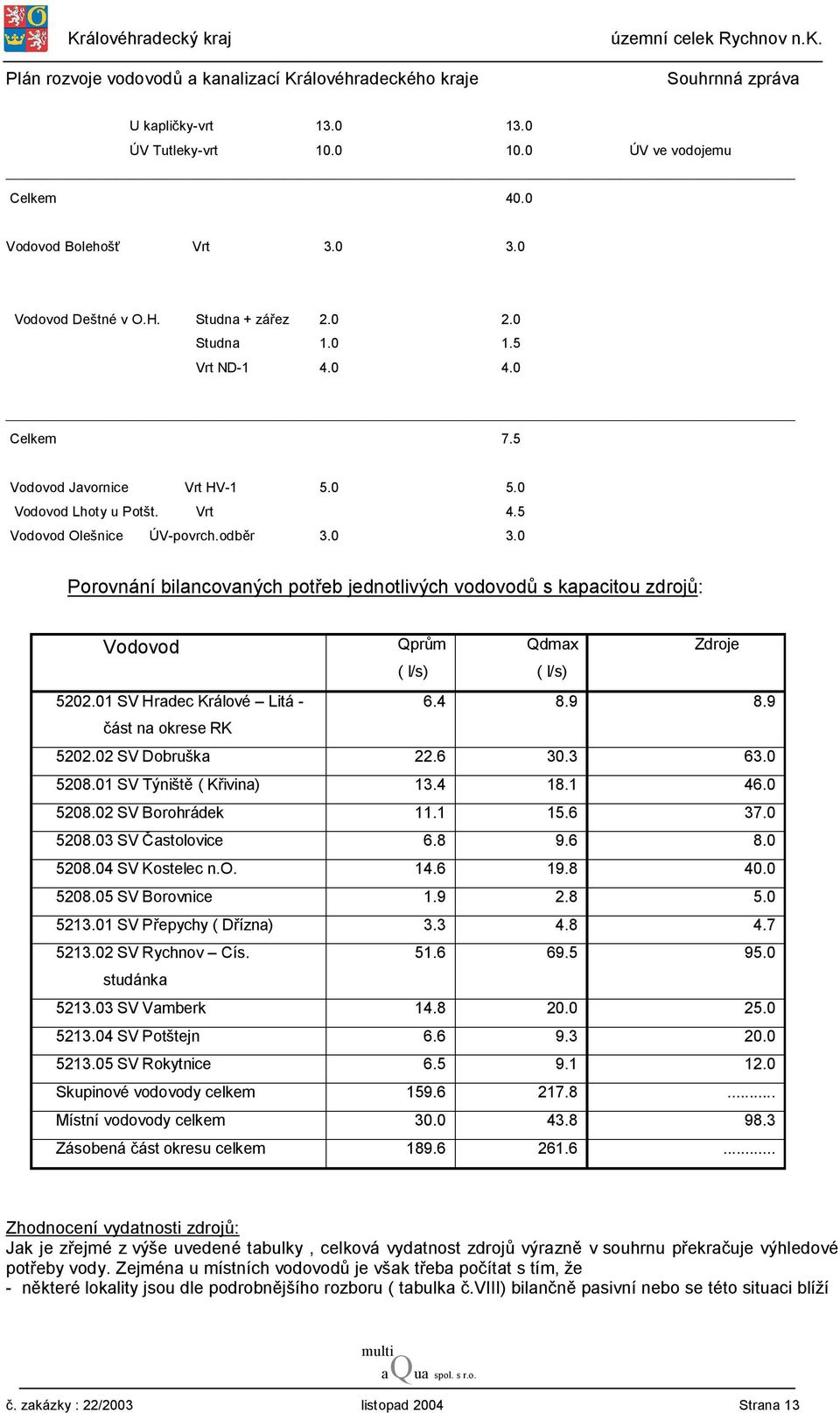 0 Porovnání bilancovaných potřeb jednotlivých vodovodů s kapacitou zdrojů: Vodovod Qprům Qdmax Zdroje ( l/s) ( l/s) 5202.01 SV Hradec Králové Litá - 6.4 8.9 8.9 část na okrese RK 5202.