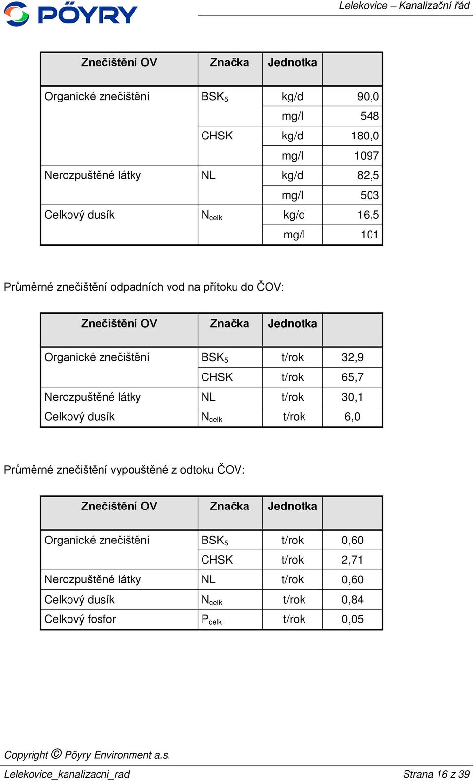 Nerozpuštěné látky NL t/rok 30,1 Celkový dusík N celk t/rok 6,0 Průměrné znečištění vypouštěné z odtoku ČOV: Znečištění OV Značka Jednotka Organické znečištění