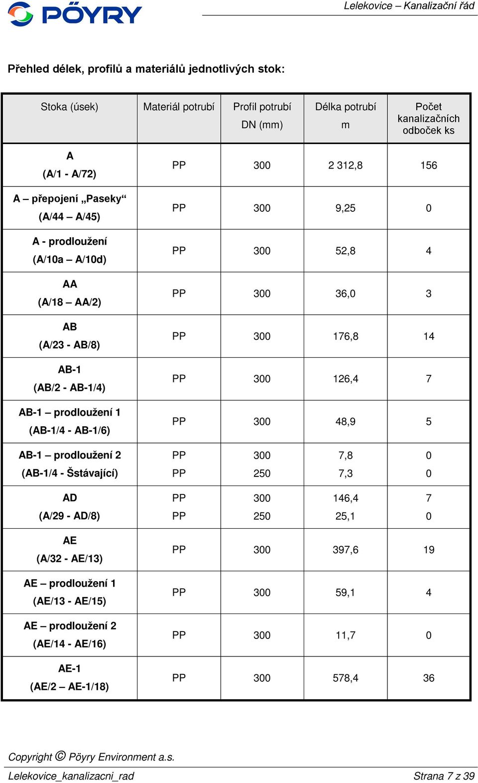 PP 300 36,0 3 PP 300 176,8 14 PP 300 126,4 7 PP 300 48,9 5 AB-1 prodloužení 2 PP 300 7,8 0 (AB-1/4 - Šstávající) PP 250 7,3 0 AD PP 300 146,4 7 (A/29 - AD/8) PP 250 25,1 0 AE (A/32 -