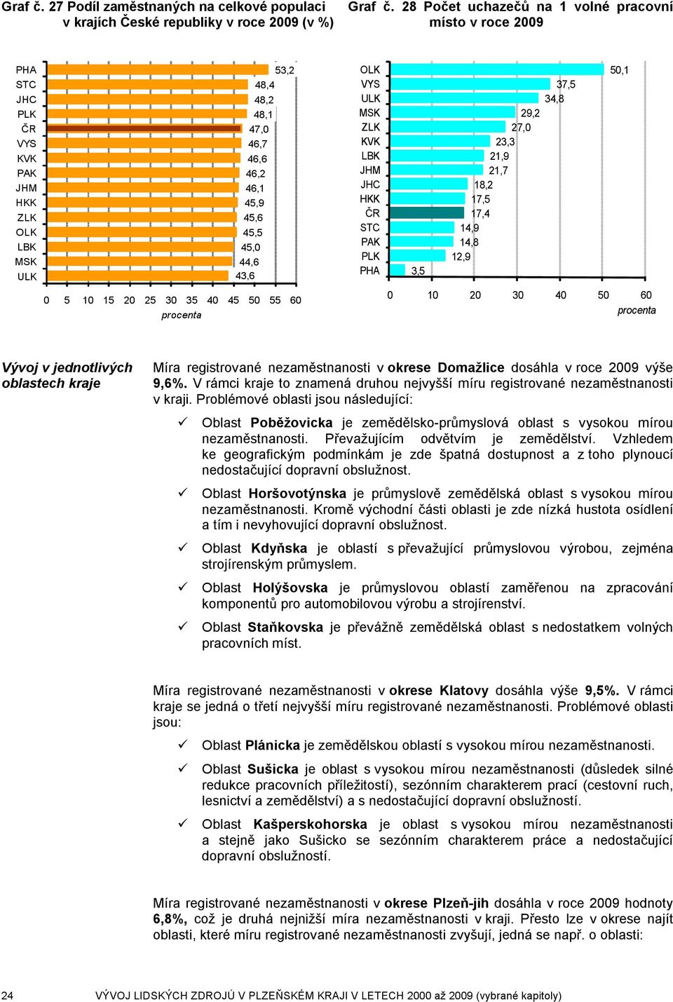 50,1 0 5 10 15 20 25 30 35 40 45 50 55 60 procenta 0 10 20 30 40 50 60 procenta Vývoj v jednotlivých oblastech kraje Míra registrované nezaměstnanosti v okrese Domažlice dosáhla v roce 2009 výše 9,6%.