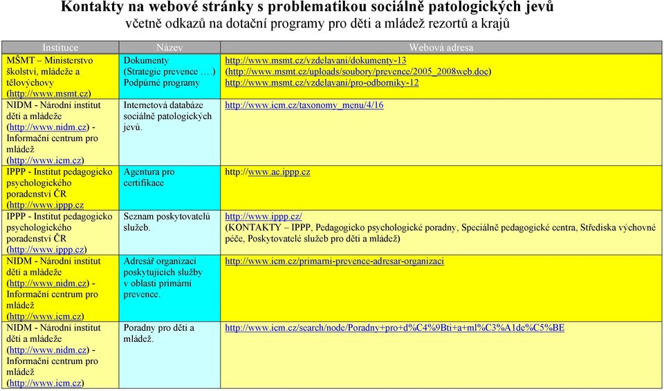 cz/vzdelavani/dokumenty-13 (Strategie prevence.) (http://www.msmt.cz/uploads/soubory/prevence/2005_2008web.doc) Podpůrné programy http://www.msmt.cz/vzdelavani/pro-odborniky-12 IPPP - Institut pedagogicko psychologického poradenství ČR (http://www.