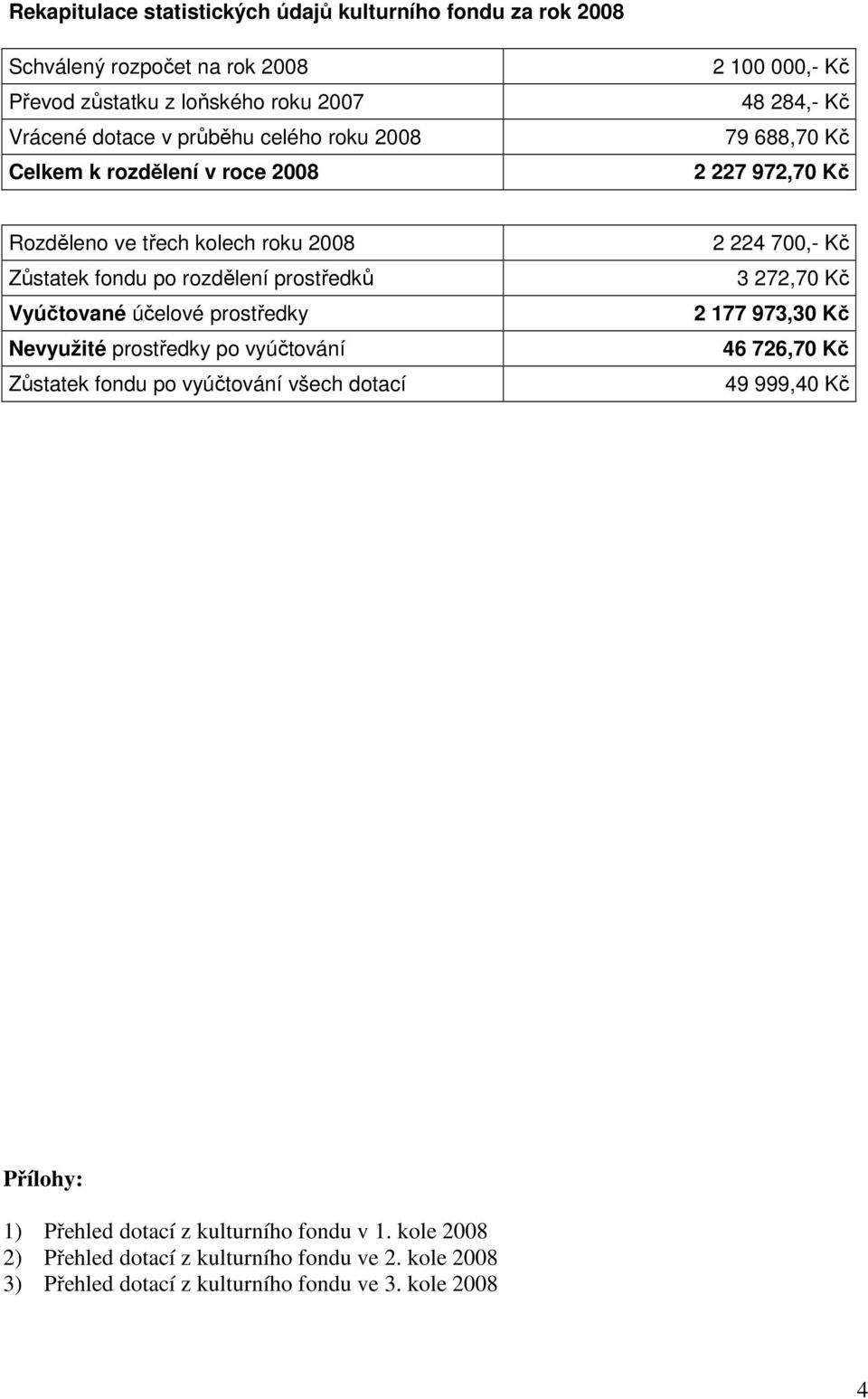 Vyúčtované účelové prostředky Nevyužité prostředky po vyúčtování Zůstatek fondu po vyúčtování všech dotací 2 224 700,- Kč 3 272,70 Kč 2 177 973,30 Kč 46 726,70 Kč 49