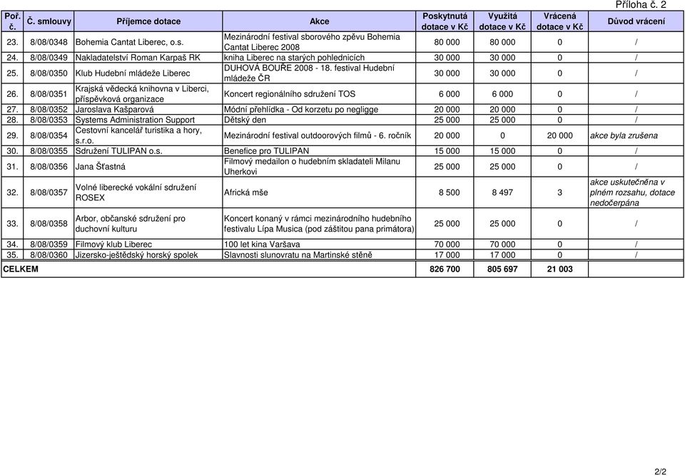 festival Hudební mládeže ČR 30 000 30 000 0 / 26. 8/08/0351 Krajská vědecká knihovna v Liberci, příspěvková organizace Koncert regionálního sdružení TOS 6 000 6 000 0 / 27.