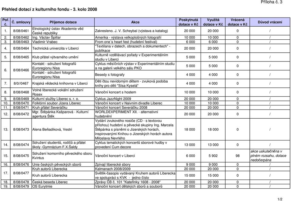 8/08/0464 Technická univerzita v Liberci "Textilana v datech, obrazech a dokumentech" - publikace 20 000 20 000 0 / 5.