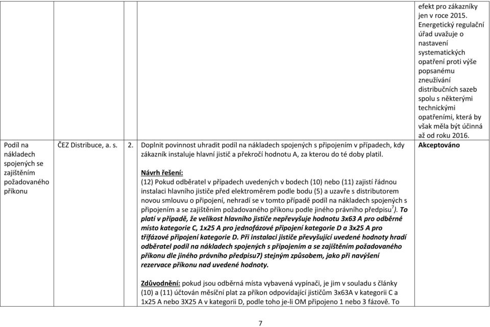 Návrh řešení: (12) Pokud odběratel v případech uvedených v bodech (10) nebo (11) zajistí řádnou instalaci hlavního jističe před elektroměrem podle bodu (5) a uzavře s distributorem novou smlouvu o