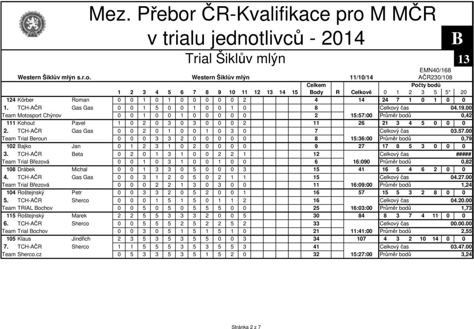 TCH-AČR Gas Gas 0 0 2 0 1 0 0 1 0 3 0 7 11:39:00 Celkový čas 03.57.00 Team Trial Beroun 0 0 0 3 3 2 0 0 0 0 0 8 15:36:00 Průměr bodů 0,79 102 Bajko Jan 0 1 2 3 1 0 2 0 0 0 0 9 27 17 8 5 3 0 0 0 3.