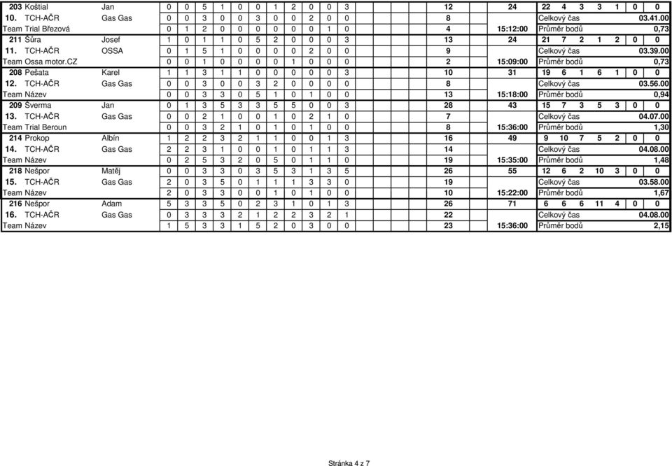 00 Team Ossa motor.cz 0 0 1 0 0 0 0 1 0 0 0 2 15:09:00 Průměr bodů 0,73 208 Pešata Karel 1 1 3 1 1 0 0 0 0 0 3 10 31 19 6 1 6 1 0 0 12. TCH-AČR Gas Gas 0 0 3 0 0 3 2 0 0 0 0 8 11:22:00 Celkový čas 03.