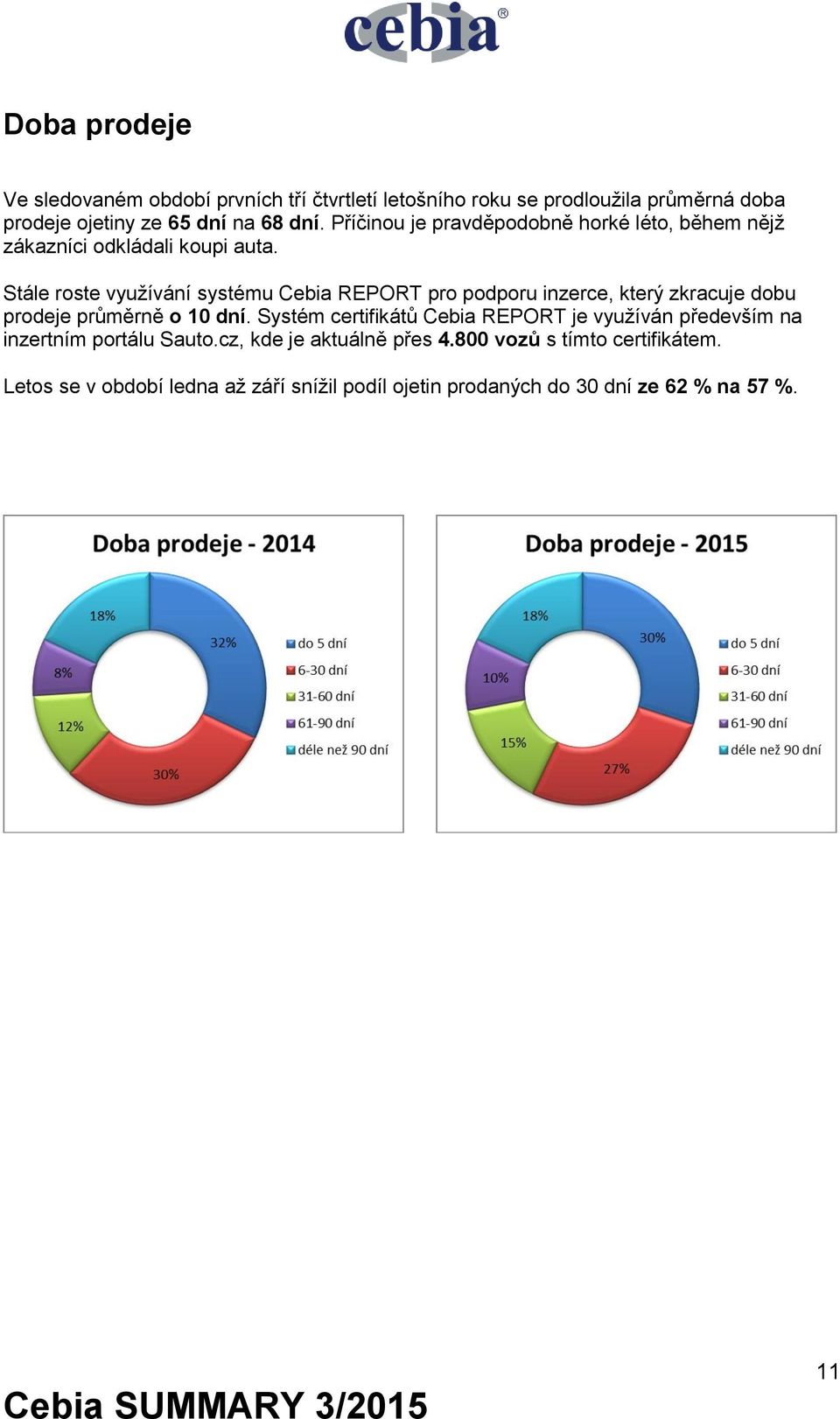 Stále roste využívání systému Cebia REPORT pro podporu inzerce, který zkracuje dobu prodeje průměrně o 10 dní.