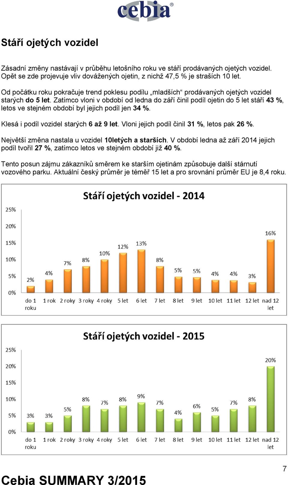 Zatímco vloni v období od ledna do září činil podíl ojetin do 5 let stáří 43 %, letos ve stejném období byl jejich podíl jen 34 %. Klesá i podíl vozidel starých 6 až 9 let.